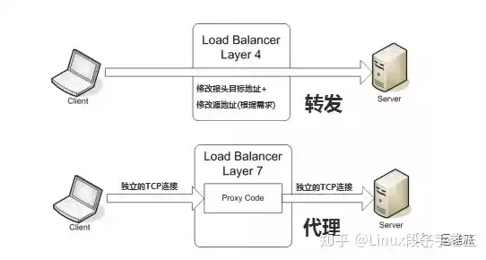 负载均衡什么时候用，负载均衡什么情况下正常