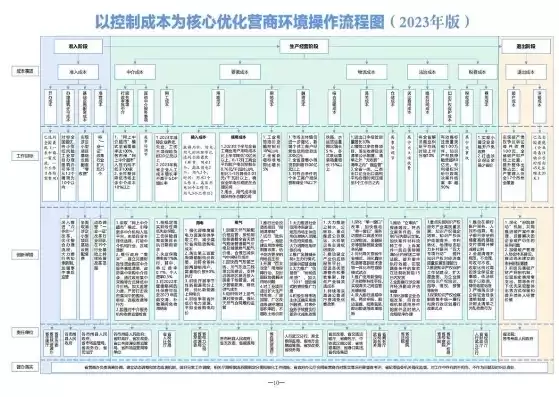 控制成本最有效的办法，以控制成本为核心优化营商环境操作流程图