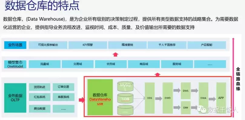 数据仓库基本理论，数据仓库理论知识