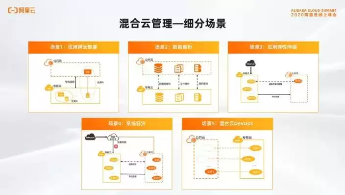 混合云管理技术方案，混合云技术方案