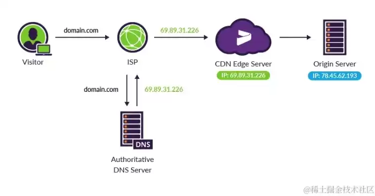 对象存储配置cdn，对象存储配置dns