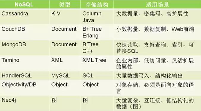 非关系型数据库的四个类型分别是，非关系型数据库的四个类型