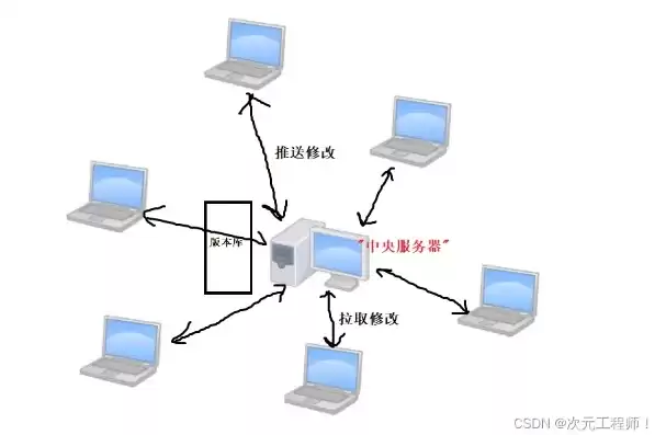 分布式版本控制系统的特点是