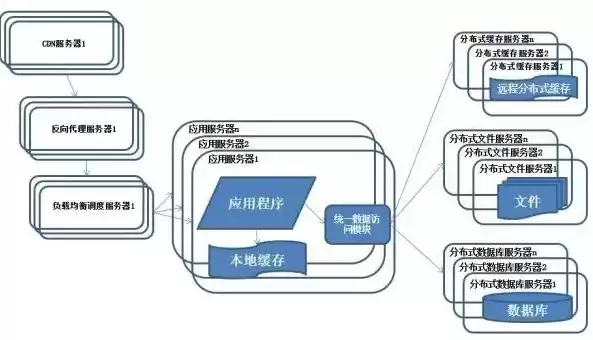 分布式数据库存储的形式包括，分布式数据库由数据存储和什么构成