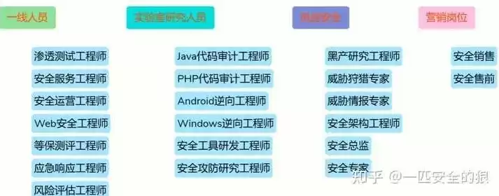 网络安全工程师岗位职责调研报告范文，网络安全工程师岗位职责