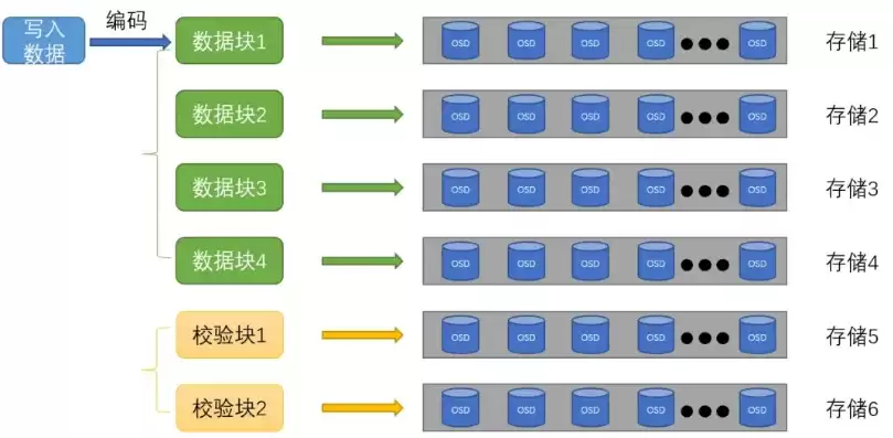 分布式储存的优缺点，分布式存储的可靠性如何实现呢