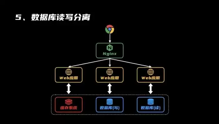 数据备份分为系统数据备份，数据备份系统基本构成包括