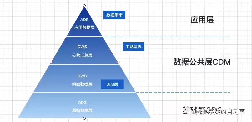 数据仓库分为哪些层和什么层，数据仓库分为哪些层