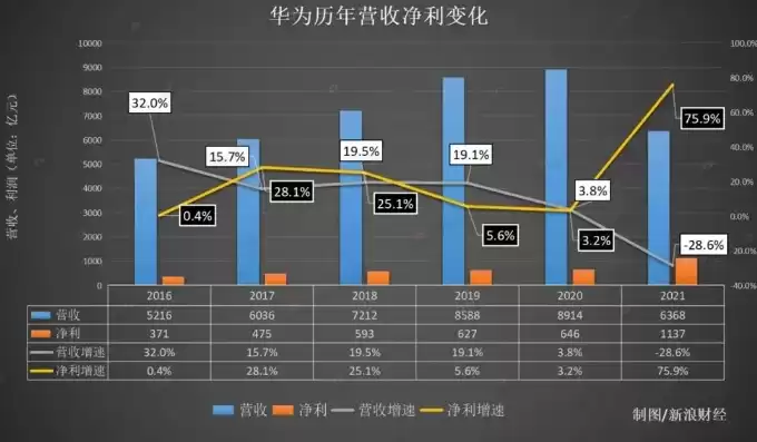 华为2021年数据，华为2021数据