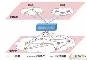 网络虚拟化主要技术，网络虚拟化技术的应用场景