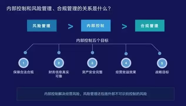 合规管理是指以有效防控合规风险为目的对吗，合规管理是指以有效防控合规风险为目的