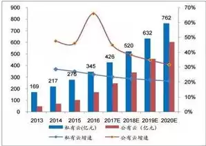 中国公有云市场规模，国内公有云市场占有率