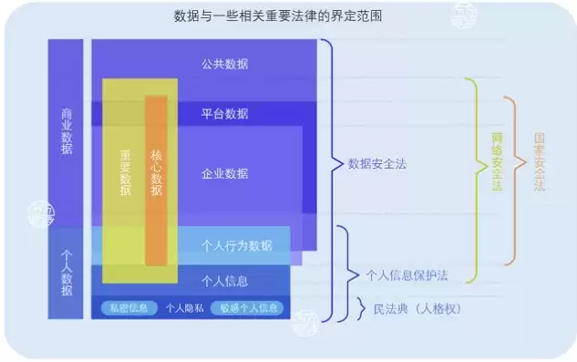 国家核心数据包括关系，关系数据属于国家核心数据实行更加严格的管理制度