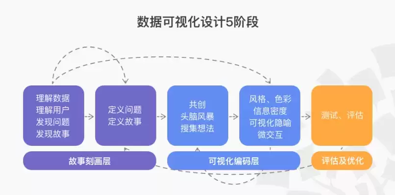 数据可视化的流程步骤有哪些，数据可视化的流程步骤