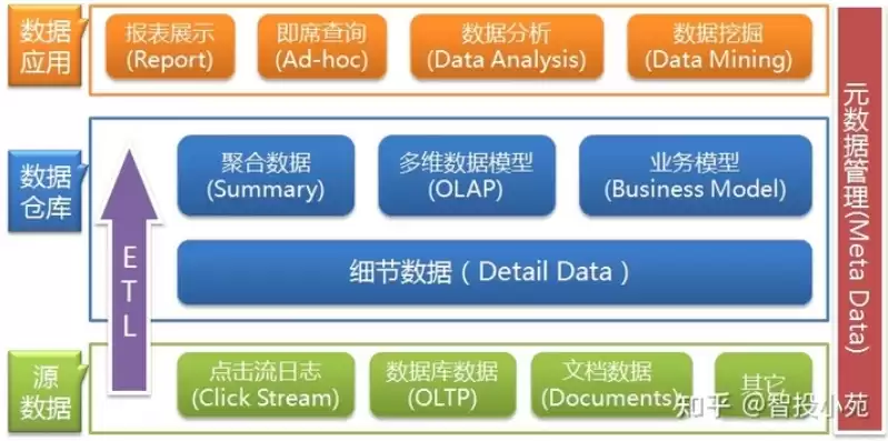 数据仓库不包括哪些操作，数据仓库不包括以下操作系统