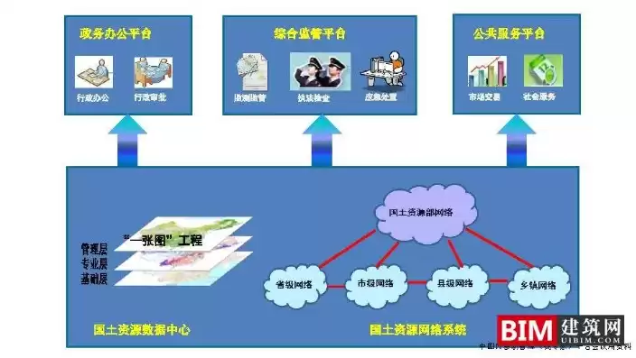 网络平台的管理作用，网络平台上进行建设项目的管理的技术基础是