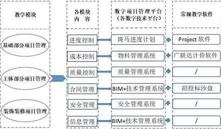 网络平台的管理作用，网络平台上进行建设项目的管理的技术基础是