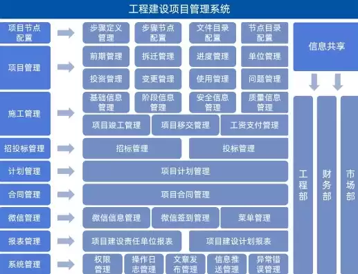 网络平台的管理作用，网络平台上进行建设项目的管理的技术基础是