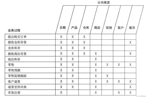 数据仓库事实表和维度表在数据仓库哪一层，数据仓库事实表和维度表