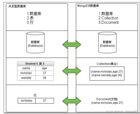 关系数据库和非关系数据库的区别和适用场景，关系数据库和非关系数据库的区别