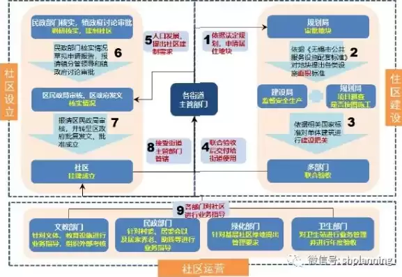 社区的四个要素，社区包括哪四要素