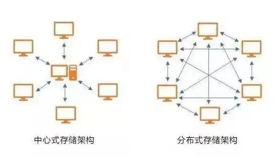 分布式存储未来的发展情况，分布式存储前景如何