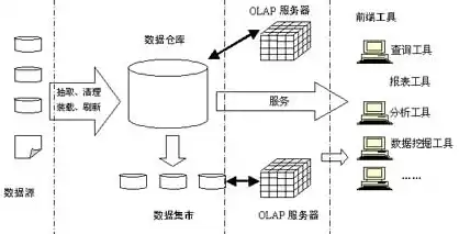 数据仓库是指，数据仓库的概念始于什么时间啊举例说明