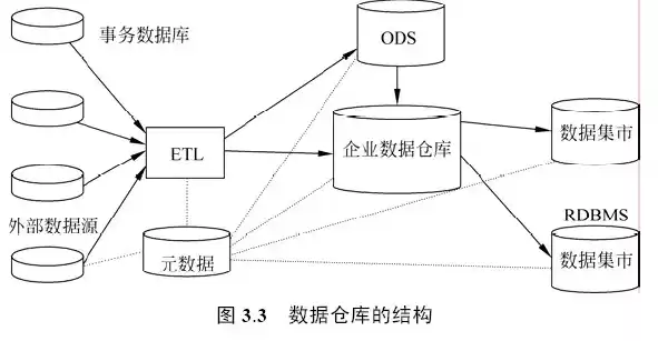 数据仓库由以下哪一项构成的，数据仓库由以下哪一项构成