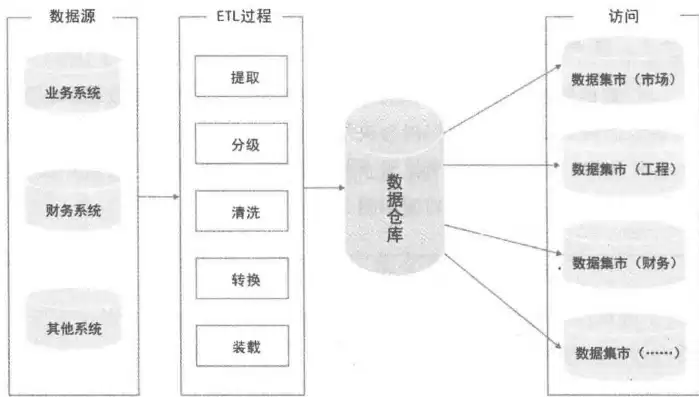 数据仓库由以下哪一项构成的，数据仓库由以下哪一项构成