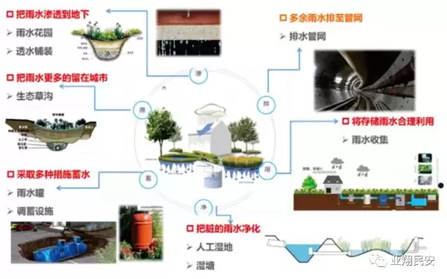 雨水资源化措施有哪些，雨水资源化措施