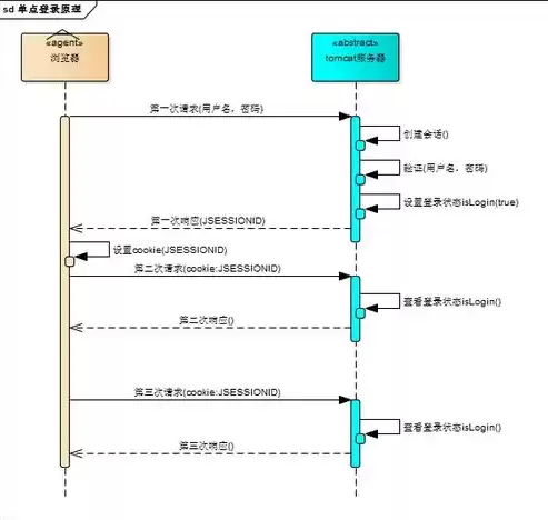 单点登录的流程，单点登录什么意思