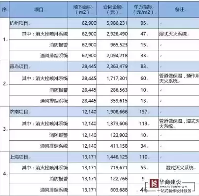 房屋消防成本优化点有哪些，房屋消防成本优化点