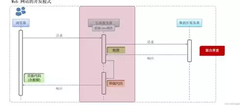 服务器后端开发需要学什么，后端服务器开发技术