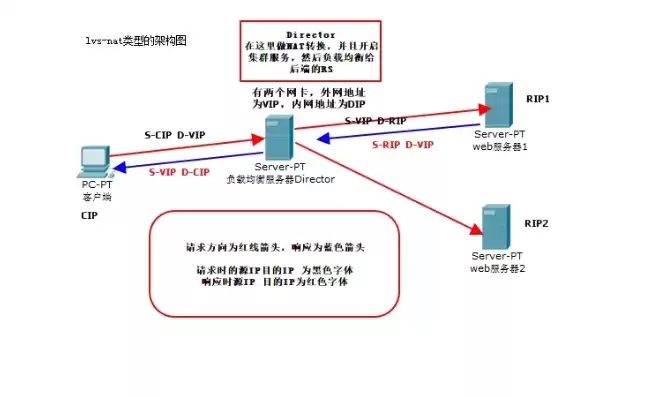 三层负载均衡ipvs，三层负载均衡