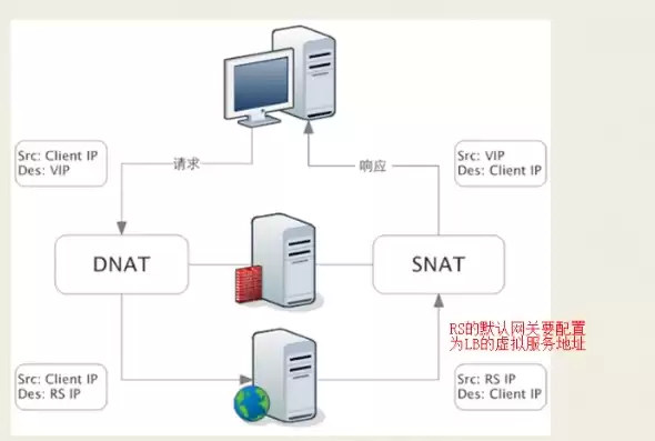 三层负载均衡ipvs，三层负载均衡