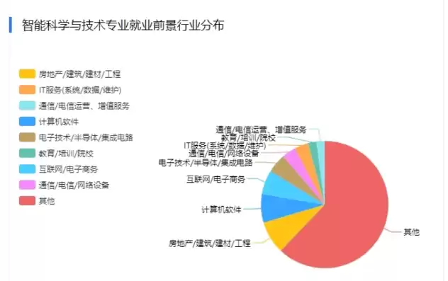 智慧城市专业就业方向，智慧城市科学专业就业前景