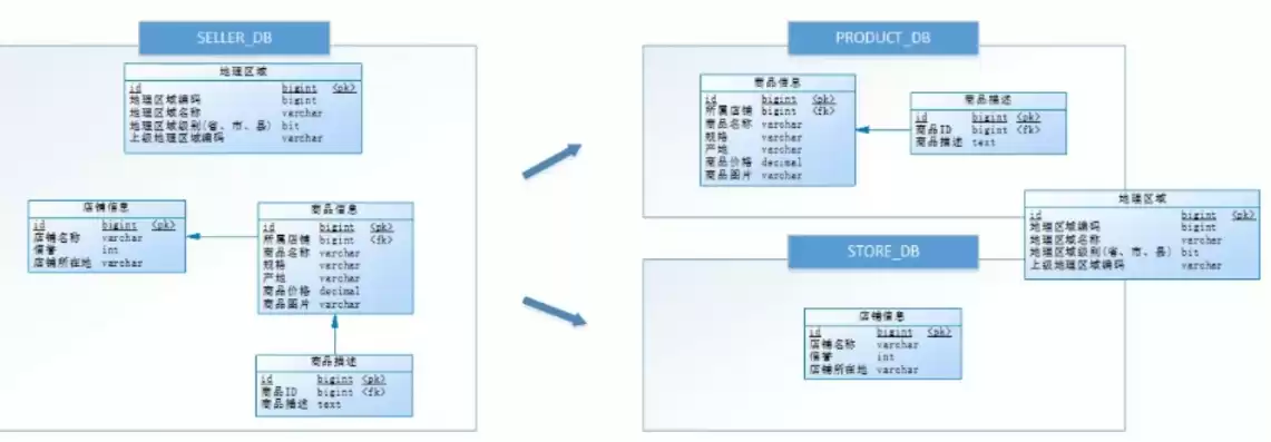 分析型数据库有哪些，分析型数据库和关系型数据库