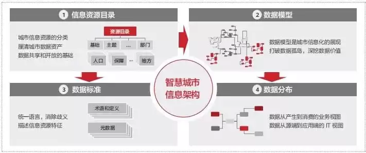 智慧城市项目建设步骤，智慧城市项目建设方案设计