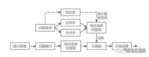 计算机视觉技术的一般流程是什么，计算机视觉技术的一般流程