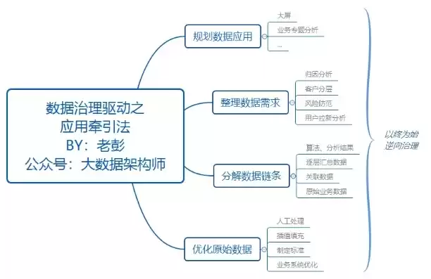 数据治理领域主要有哪几类内容和方法，数据治理领域主要有哪几类内容