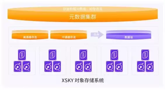 分布式存储 xsky，在线和分布式存储方式有哪些