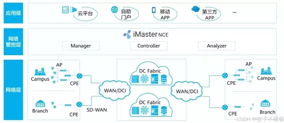 SDN软件定义网络架构中的关键技术主要有，sdn软件定义