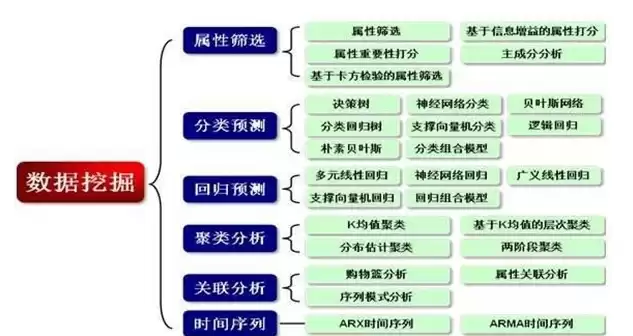 数据挖掘需要哪些数学知识和技能，数据挖掘需要哪些数学知识