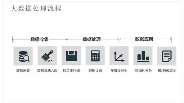 教育大数据可以概括为，关于教育大数据的处理步骤,以下顺序正确的是?