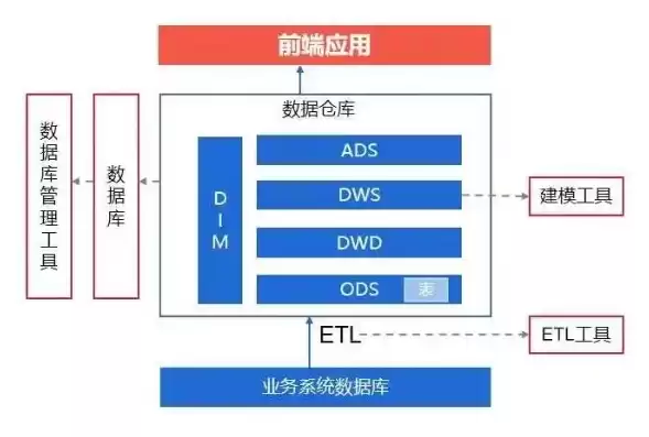 数据仓库分几层，数据仓库五个层之间的关系是什么意思