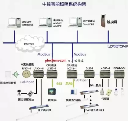 智能照明集中控制模块，分布式智能照明控制器