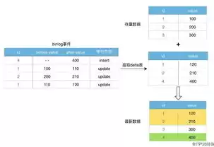 简要说明数据仓库的建立过程，数据仓库的建立可以从哪三个方面展开来进行