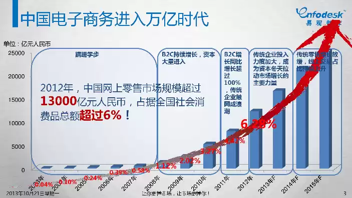 请简述我国电子商务未来发展的几个趋势，论述我国电子商务未来发展趋势