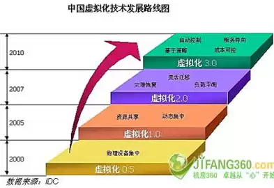 数据中心虚拟化技术，数据中心虚拟技术大全