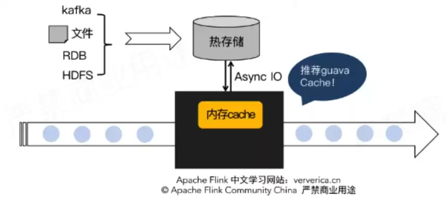 分布式存储，分布式cache